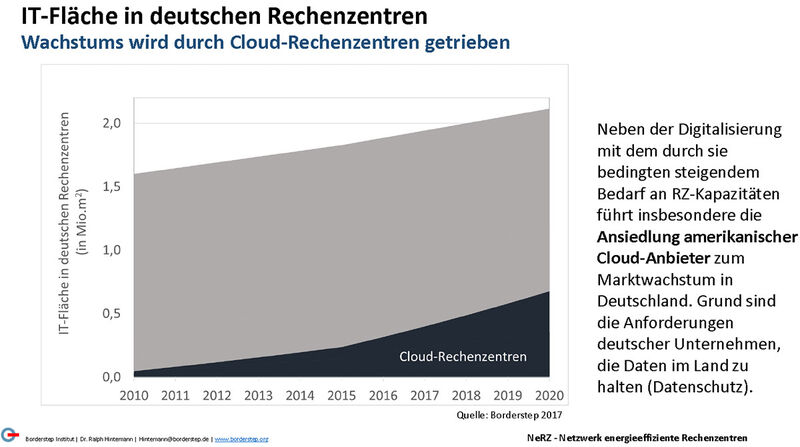 Der Anteil von Co-Location-Fläche im deutschen Rechenzentrumsmarkt steigt: Im Jahr 2020 wird der Anteil rund 40 Prozent betragen. Aber, so Hintemann, der Eigenbetrieb von Rechenzentren hat weiterhin hohe Bedeutung; denn 93 Prozent der IT-Verantwortlichen in mittelständischen Unternehmen halten den Betrieb von eigenen Rechenzentren für wichtig (Nebuloni& Olah, 2014). Doch die sind klein: Rund 48.000 Rechenzentren in Deutschland sind kleiner als 100 Quadratmeter. Das Edge-Computing könnte diesen Trend sogar verstärken.  (Borderstep Institut)