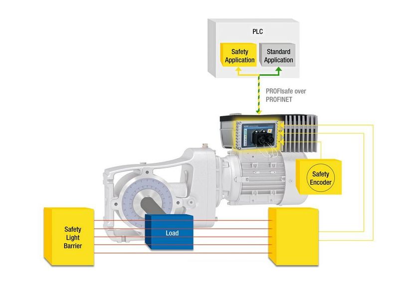 Das Profisafe-Modul erfüllt die höchsten Sicherheits­anforderungen und gewährleistet die sichere Kommunikation in Profinet-Umgebungen. (Nord Drivesystems)