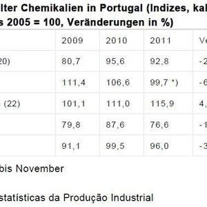 Produktion ausgewählter Chemikalien in Portugal