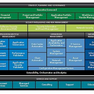 Unter dem Namen „IT Performance Suite“ fasst Hewlett-Packard ab sofort sein komplettes Software-Portfolio zusammen. Dazu gehören Lösungen für das Management und die Optimierung der Anwendungsentwicklung, des operativen IT-Betriebs und der IT-Sicherheit sowie Lösungen für das Informationsmanagement und das IT-Finanzmanagement.