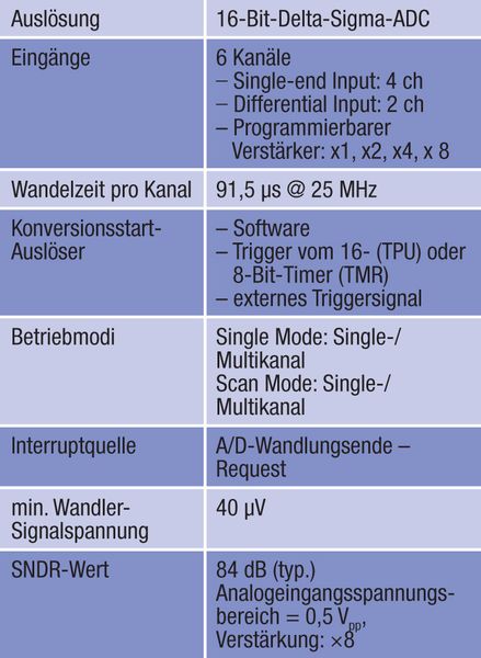 Tabelle 2: Technische Eigenschaften des 16-Bit-Delta-Sigma-Wandlers (Archiv: Vogel Business Media)