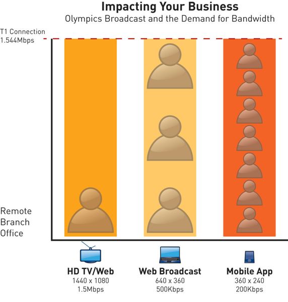 Steigendes Interesse, wachsende Datenraten: Schon von 2006 auf 2008 versechsfachte sich die Zahl der zu Olympia abgerufenen Video-Streams auf 180 Millionen. Blue Coat rechnet mit einem weiteren Anstieg für die Wettkämpfe in London und prognostiziert zudem höhere Datenraten pro Übertragung. (Blue Coat)