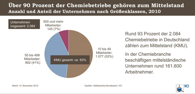 Chemie-Mittelstand: Anzahl und Anteil der Unternehmen nach Größenklassen 

Rund 93 Prozent der 2.084 Chemiebetriebe in Deutschland zählen zum Mittelstand (KMU). In der Chemiebranche beschäftigen mittelständische Unternehmen rund 161.600 Arbeitnehmer. (Infografik: VCI)