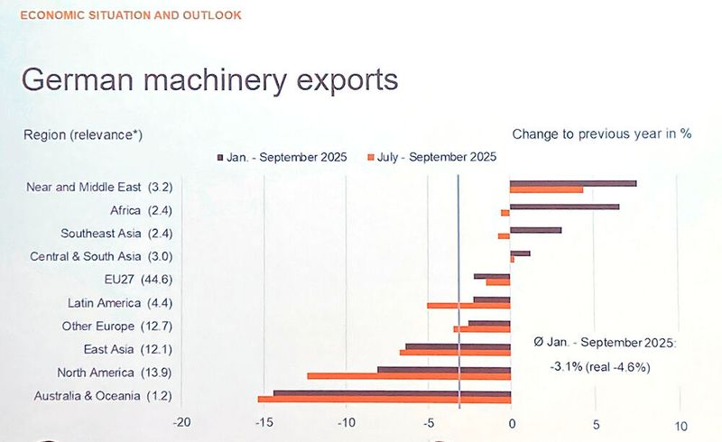 Die deutschen Maschinenexporte (in %) im Vergleich zum letzten Jahr: gerade die wichtigen Märkte für den Maschinenbau (EU, Nordamerika, Asien) sind eingebrochen. (Quelle: Statistisches Bundesamt) (Bild: VDMA)