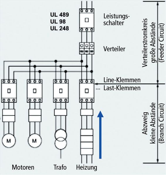 Bild 4: Schematische Darstellung der Trennlinie von Branch und Feeder Circuit. Der Branch Circuit endet, ausgehend von der Last, beim ersten Kurzschlussschutzorgan. (Siemens)