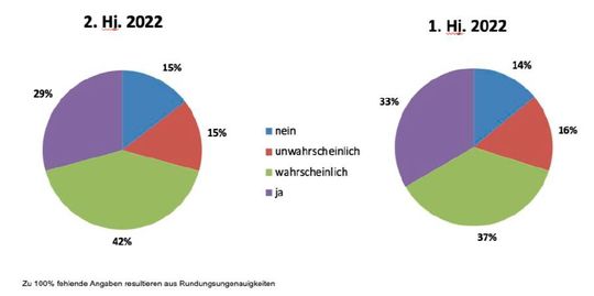 Diagramm 4: So schätzt der Composites-Maschinenbau die Maschinen- und Anlageninvestitionen im kommenden halben Jahr ein.(Bild:  Composites Germany)