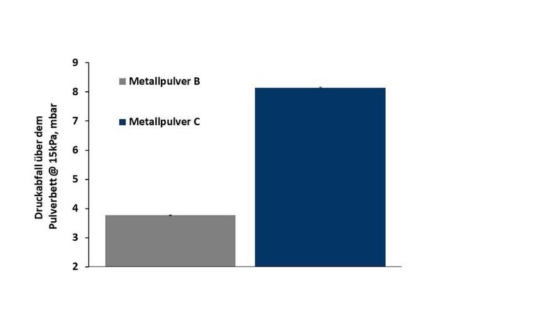 Metallpulver C zeigte einen deutlich höheren Druckabfall über dem Pulverbett als die anderen Proben: ein Indiz, dass Metallpulver C wesentlich weniger durchlässig ist als Pulver A und B. (Freeman Technology)