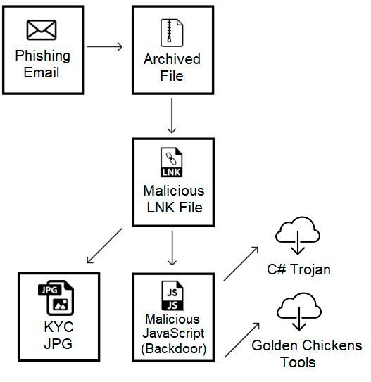 Ursprüngliche Infektionskette: Phishing-E-Mail, archivierte Datei, bösartige LNK-Datei, KYC-JPG, bösartiges JavaScript (Backdoor), C#-Trojaner, Golden Chicken-Tools.