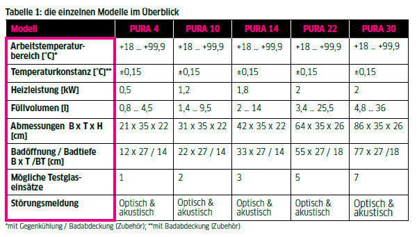 Tabelle 1: die einzelnen Modelle im Überblick (Julabo)