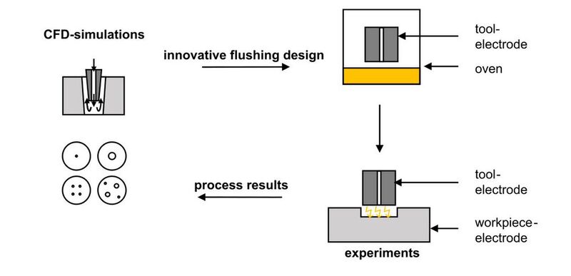 Figure 4: Process steps for the development of the innovative tool electrode concept with internal flushing channels.