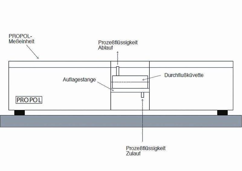 Abb. 3: Zur Online-Messung kann das Prozesspolarimeter Propol mit Durchflusszellen für die Installation im Bypass konfiguriert werden.  (Bild: Anton Paar Optotec)