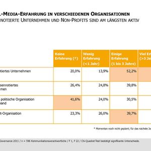 42 Prozent der Öffentliche Verwaltungen, der Politik und der Verbänden denken noch über Social Media nach ... (© Universität Leipzig / Fink & Fuchs PR AG 2011, www.socialmediagovernance.eu)
