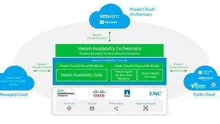 Die Veeam Availability Platform for the Hybrid Cloud umfasst sechs Komponenten. (Veeam Software)