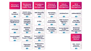 Axians Katalog mit SAP-Add-ons umfasst 24 spezialisierte Lösungen. (Bild: Axians)