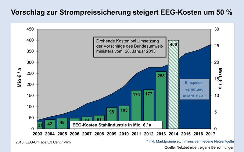 Aktuelle Daten aus der Stahlindustrie. (Bild: Wirtschaftsvereinigung Stahl)