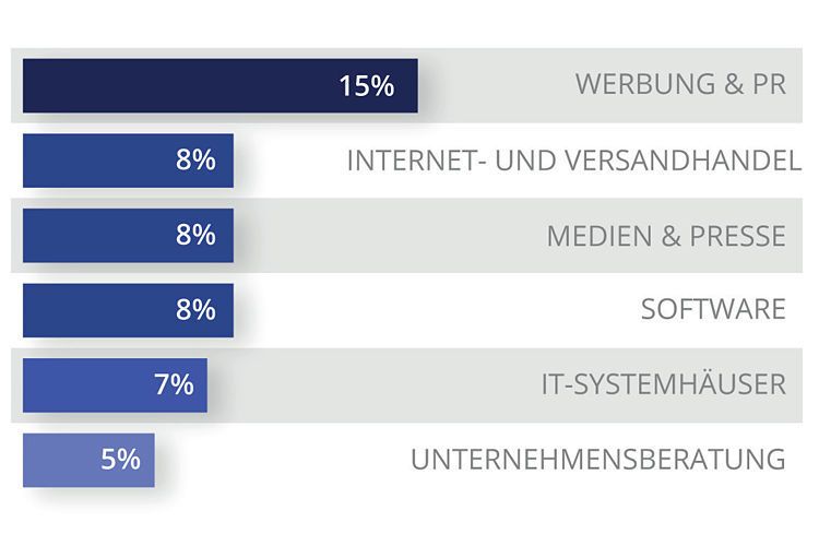 Die meistgenannten Branchen der Studienteilnehmer. (Gehalt.de)