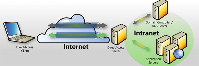Mit DirectAccess können mobile Mitarbeiter sicher und einfach auf das Firmennetz zugreifen. Mit DirectAccess können mobile Mitarbeiter sicher und einfach auf das Firmennetz zugreifen.