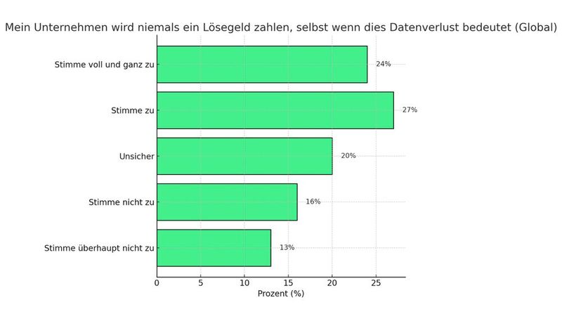 Gefühlte Bereitschaft, Lösegeld zu bezahlen (Bild: Dall-E / KI-generiert)