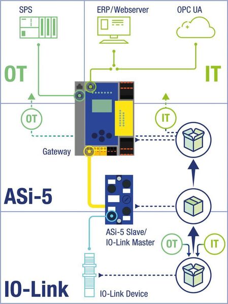 Über ASi-5 lassen sich Daten intelligenter Sensoren wie IO-Link perfekt einbinden und über das ASi-5/ASi-3 Feldbus Gateway von Bihl+Wiedemann dorthin transportieren, wo sie gebraucht werden. (Bihl+Wiedemann)