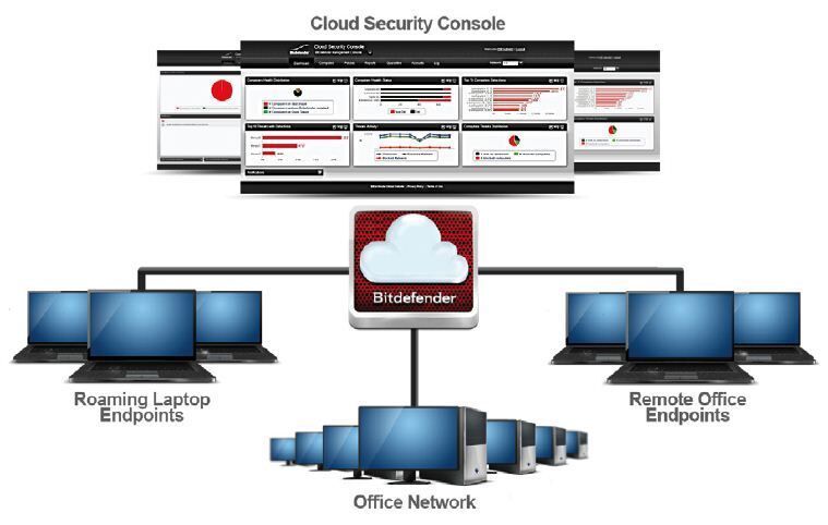 Die Cloud-Security-Konsole befindet sich in der „Bitdefender-Cloud“ und steuert von dort aus die zu schützenden Endpoints. Die Konsole muss niemals vom Anwender selbst nachgerüstet, upgedatet oder erweitert werden. (Archiv: Vogel Business Media)