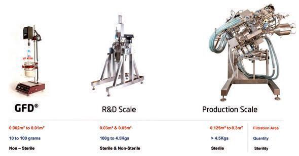 Microsphere downstream formulation scale-up capability. (PSL India)