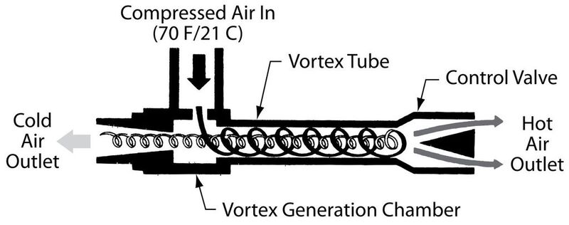 Rotierende Druckluft teilt sich in einem Wirbelrohr in kalte und warme Luft (Bild: Pentair (Hoffman, Schroff))