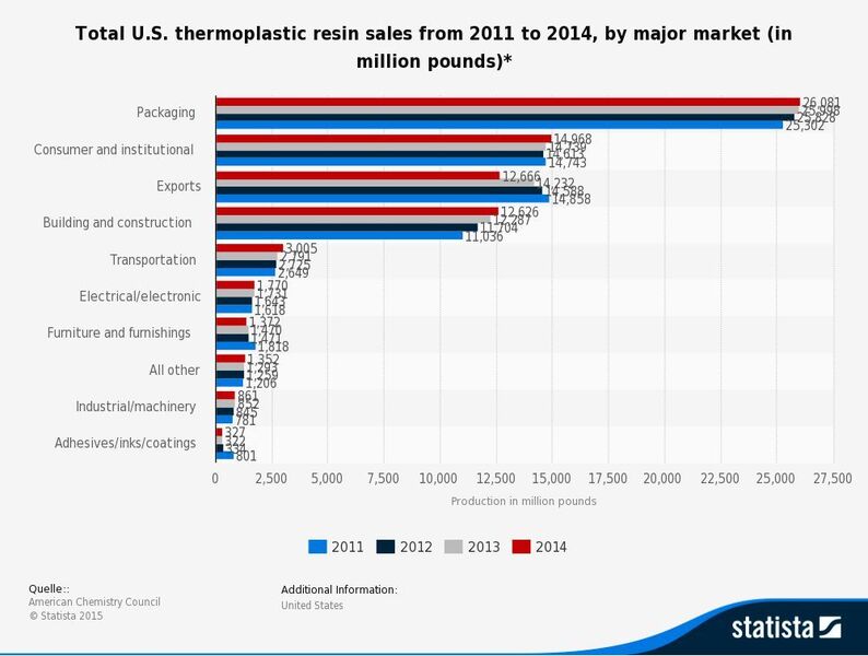 This statistic depicts the sales of thermoplastic resin in the United States from 2011 to 2014, by major market. In 2012, thermoplastic resin sales in the U.S. transportation market reached approximately 2.73 billion pounds, on a dry weight basis. (Source: Statista/ACC)