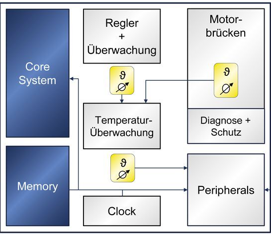Bild 1: Die Ein-Chip-Lösung HVC-4223F mit integrierten Diagnose- und Überwachungsfunktionen. Ein hoher Integrationsgrad sorgt für eine Vereinfachung des Systemaufbaus und erhöht Betriebssicherheit und Zuverlässigkeit.