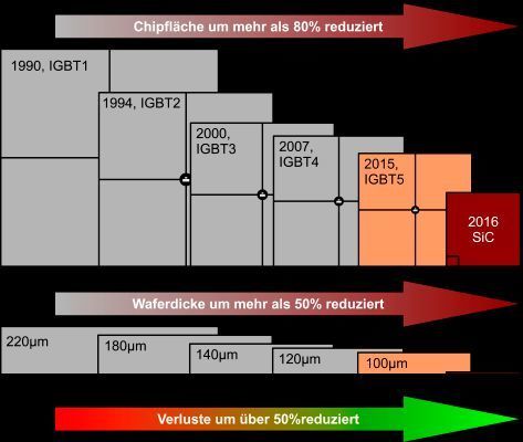 Bild 3: Immer kleiner und leistungsstärker; die Entwicklung der Chip-Dimension pro Ampere. (Infineon)