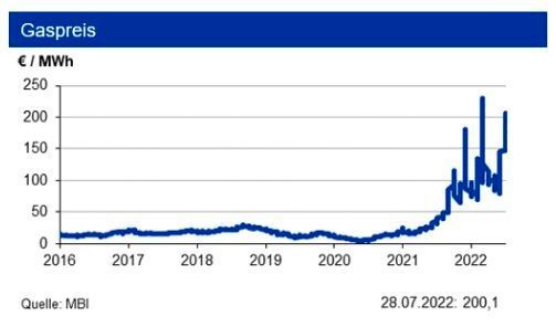 Die Erdgasmärkte sind in den USA zwar knapp, aber besser als in Europa versorgt. Auch in den USA ist der Gaspreis für amerikanische Verhältnisse hoch, aber im Vergleich zu Deutschland auf deutlich niedrigerem Niveau. Eine Beendigung der russischen Lieferungen dürfte eine Preisexplosion, die zur Rezession führt, hervorrufen. Tendenz: Der Erdgaspreis oszilliert aufgrund der geopolitischen Spannungen in Q3 2022 um die Marke von 200 €/MWh. (Bild: siehe Grafik)