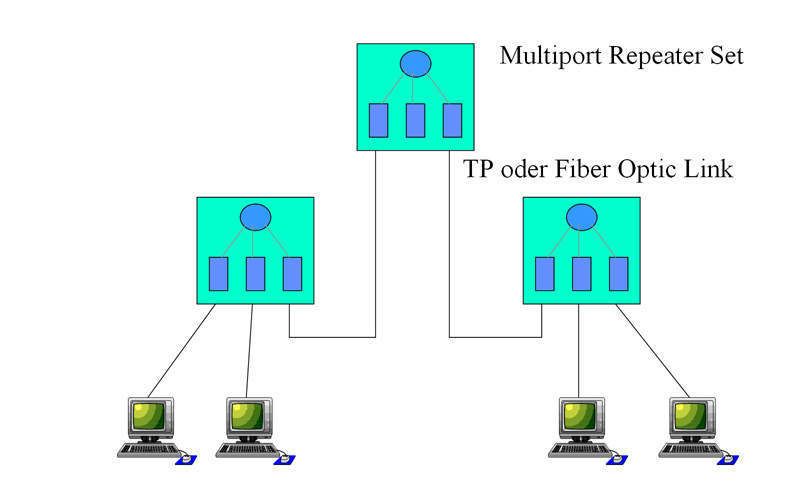 Abbildung 3: IEEE 802.3 10 BASE T Twisted Pair LAN; Bild: Dr. Franz-Joachim Kauffels (Archiv: Vogel Business Media)