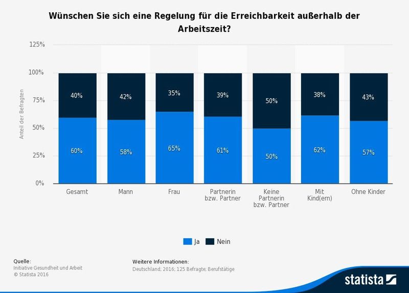Die Statistik zeigt das Ergebnis einer Umfrage zu dem Wunsch nach einer Regelung der Erreichbarkeit außerhalb der Arbeitszeit in Deutschland nach Geschlecht und Lebenssituation 2016. Rund 23 Prozent der befragten Frauen gaben an, sich eine Regelung der Erreichbarkeit zu wünschen. (Statista)