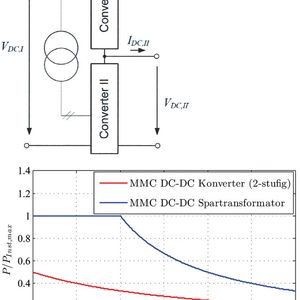 Bild 5: Vorgeschlagene Topologie des MMC-DC-DC-Auto-Transformers (a) und Vergleich der DC-Umrichterleistung (b) bezogen auf die Nennleistung der MMC-Module für die Standardtopologie (rot) und die neue Topologie (blau) als Funktion des Übertragungsverhältnisses(Bild:  Universität Bayreuth)