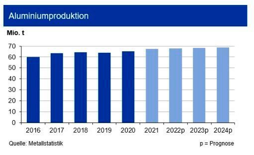 Die weltweite Primäraluminiumproduktion zog bis Ende Juli 2022 um 0,3 % an. Der Einbruch des ersten Quartals ist also voll kompensiert. Hauptträger war der Anstieg in China um gut 1 % sowie in der Golfregion um 4 %. Die IKB erwartet nun im Gesamtjahr 2022 im Vergleich zu 2021 einen Produktionsanstieg auf rd. 67,8 Mio. t sowie 13 Mio. t Recyclingaluminium. Der Anstieg in China dürfte noch etwas stärker ausfallen. Im übrigen Asien erfolgte ein Anstieg um 2,4 %. In Westeuropa kam es zu einem Einbruch von 11 % infolge der extrem angezogenen Energiepreise sowie geringerer russischer Vormateriallieferungen. In Nordamerika sank die Erzeugung um 5 %, während sich die Produktion in Lateinamerika weiter erholt. Der Aluminiumeinsatz in den wichtigsten Abnehmerbereichen gestaltet sich weiter positiv. Trotz einer schwächeren Pkw-Produktion wird im laufenden Jahr ein weiterer Anstieg gegenüber 2021 gesehen. (Quelle:siehe Grafik)