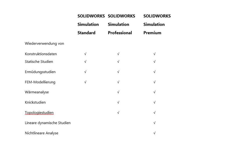 Die Tabelle zeigt den Funktionsumfang von Solidworks.