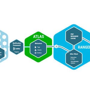 Apache Atlas und Apache Ranger bieten in der Hadoop-Umgebung verbesserte Sicherheits- und Governance-Optionen.
