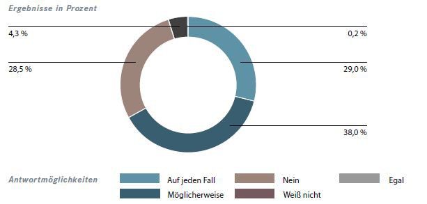 Antworten auf die Frage „Sollte Ihr Unternehmen Ihrer Meinung nach mehr gesellschaftliche Verantwortung für sein Handeln übernehmen?“ (Bild: Die Akademie für Führungskräfte der Wirtschaft GmbH)