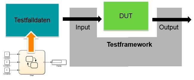 Bild 5: Generierung von Testfällen (iNTENCE automotive electronics GmbH)