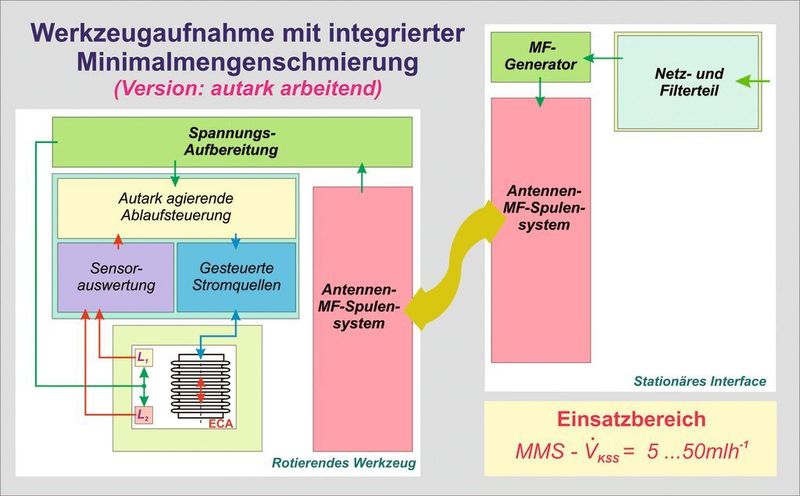 Bild 5: Realisiertes Elektronikkonzept des MMS-Werkzeuges.  (Bild: GFE)
