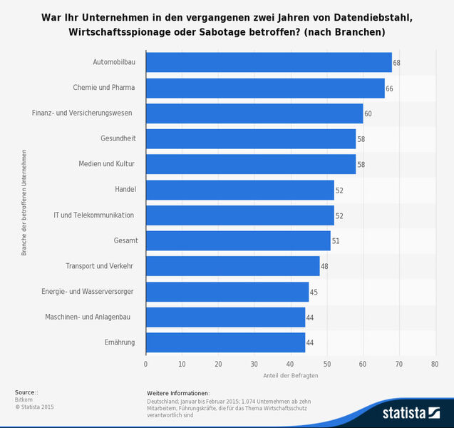 Auswertung einer Umfrage zum Auftreten von Computerkriminalität nach Branche in Deutschland im Jahr 2015. 66 Prozent der befragten Unternehmen im Sektor „Chemie und Pharma“ gaben an, innerhalb der letzten zwei Jahre von Computerkriminalität betroffen gewesen zu sein. (Quelle: Bitcom, Statista (de.statista.com))