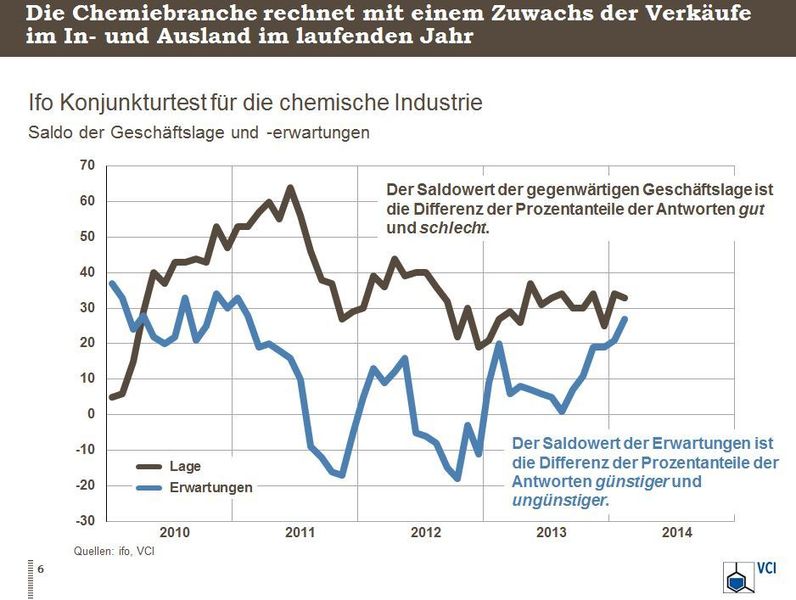 Die Chemiebranche rechnet mit einem Zuwachs der Verkäufe im In- und Ausland im laufenden Jahr. (Bild: VCI)