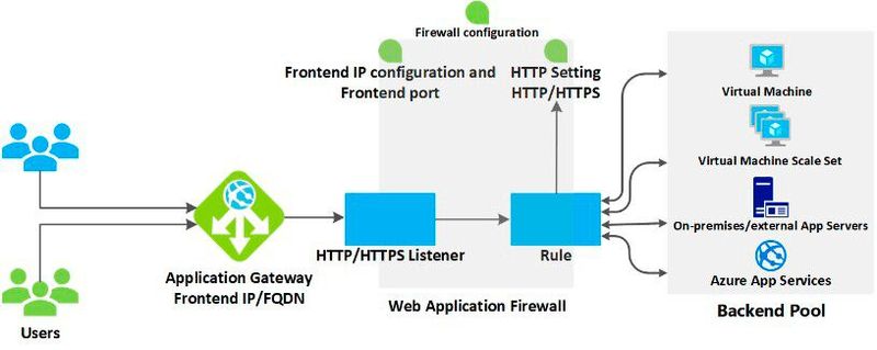 Aufbau des auf Regionen besvhränkte Azure Application Gateway.