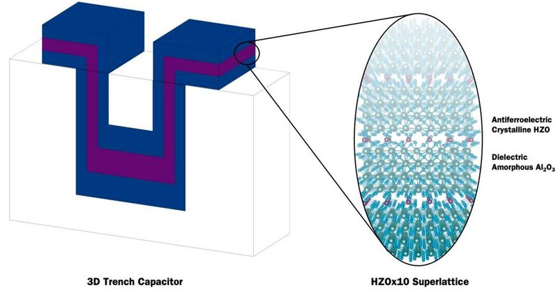 Mikrokondensatoren aus technischen Hafniumoxid/Zirkoniumoxid-Filmen in 3D-Grabenkondensatorstrukturen – dieselben Strukturen, die in der modernen Mikroelektronik verwendet werden – erreichen eine rekordverdächtige Energiespeicherung und Leistungsdichte und ebnen den Weg für die Energiespeicherung auf ICs.  (Bild: Nirmaan Shanker/Suraj Cheema)