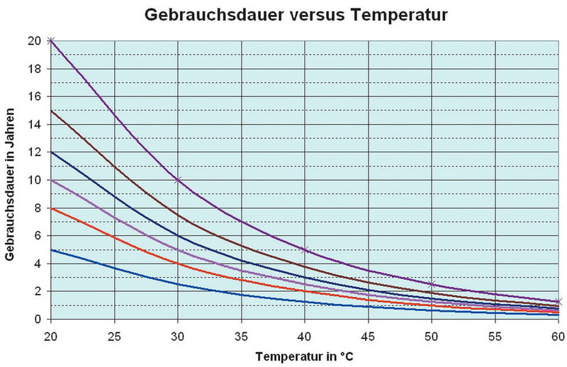 Abbildung 4: Einfluss der Temperatur auf die Gebrauchsdauer (Bild: Hawker GmbH)