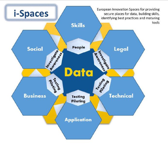i-Spaces sind die zentralen Schaltstellen für die Innovationsvorhaben der Big Data Value Association. (Bild: BDVA)
