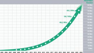 Erstmals sind mehr Profinet-Geräte als Profibus-Geräte im Feld installiert. (Bild: Profibus und Profinet International)