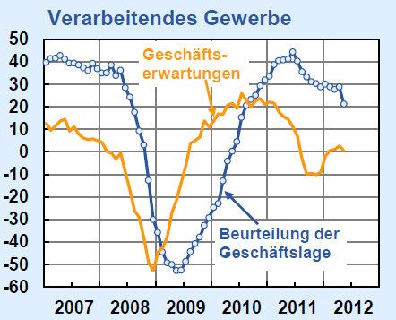 Die Unternehmen im verarbeitenden Gewerbe sind deutlich pessimistischer geworden. (Bild: Ifo)