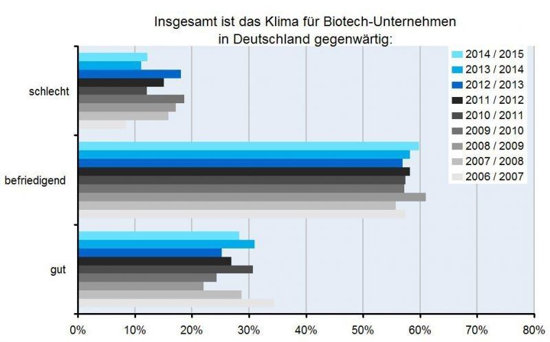 Einschätzung des politischen Klimas geringfügig verschlechtert. (Bild: Bio Deutschland)