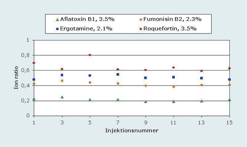 Abb. 6: Bestätigung des Ionenverhältnis von vier Mykotoxinen über 15 Injektionen in Cashewnussmatrix. Die Konzentration betrug für Aflatoxin B1 0,125 ng/ml, für Ergotamin 5 ng/ml, für Fumosin B2 und Roquefortin 2,5 ng/ml. (Archiv: Vogel Business Media)