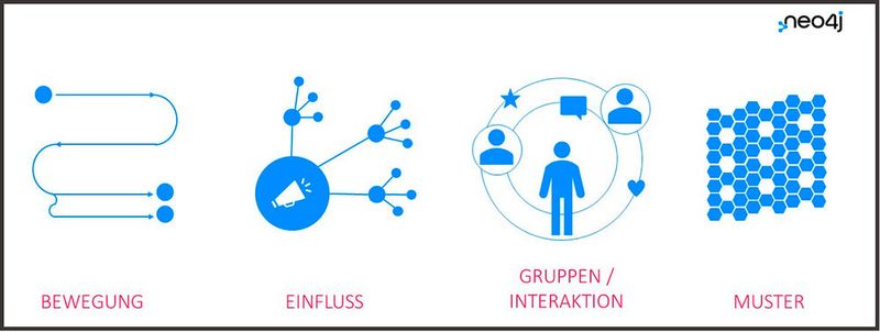 Einsatzgebiete von Graph Data Science